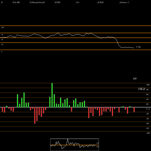 RSI & MRSI charts Johnson Con. Hit JCHAC share NSE Stock Exchange 
