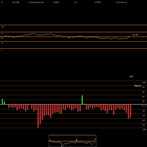 RSI & MRSI charts JCT Electronics Limited JCTEL share NSE Stock Exchange 