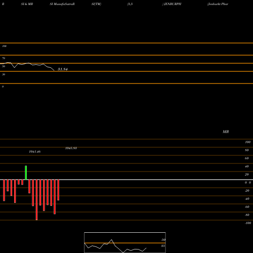 RSI & MRSI charts Jenburkt Pharmaceutical L JENBURPH share NSE Stock Exchange 