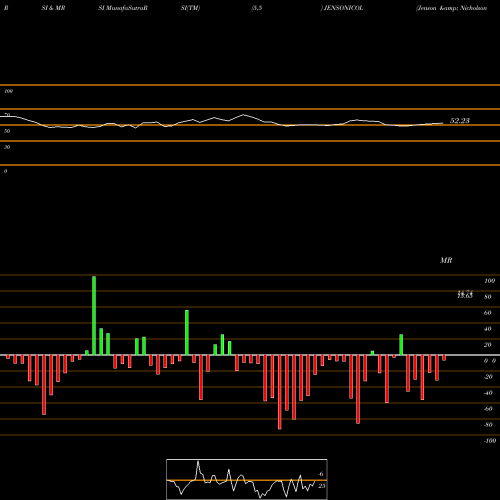 RSI & MRSI charts Jenson & Nicholson (India) Limited JENSONICOL share NSE Stock Exchange 