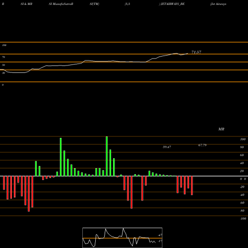 RSI & MRSI charts Jet Airways (india) Ltd. JETAIRWAYS_BE share NSE Stock Exchange 