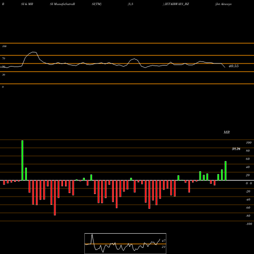 RSI & MRSI charts Jet Airways (india) Ltd. JETAIRWAYS_BZ share NSE Stock Exchange 