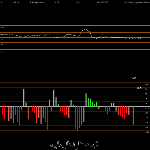 RSI & MRSI charts Jet Freight Logistics Ltd JETFREIGHT share NSE Stock Exchange 