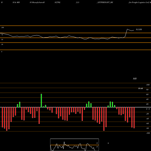 RSI & MRSI charts Jet Freight Logistics Ltd JETFREIGHT_BE share NSE Stock Exchange 