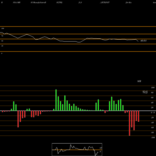 RSI & MRSI charts Jet Knitwears Ltd. JETKNIT share NSE Stock Exchange 