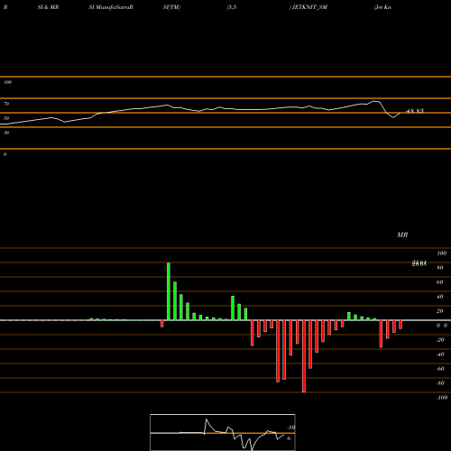 RSI & MRSI charts Jet Knitwears Ltd. JETKNIT_SM share NSE Stock Exchange 