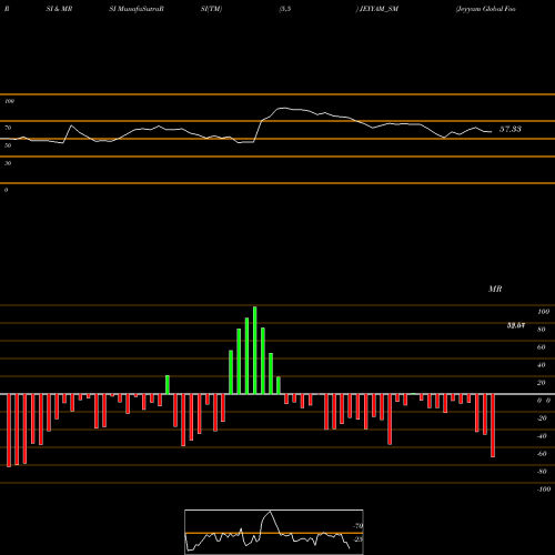 RSI & MRSI charts Jeyyam Global Foods Ltd JEYYAM_SM share NSE Stock Exchange 
