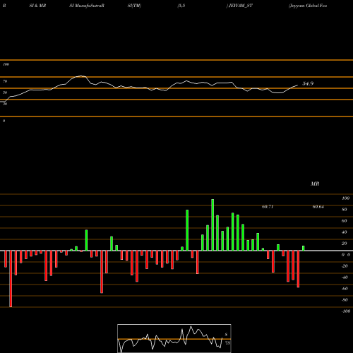 RSI & MRSI charts Jeyyam Global Foods Ltd JEYYAM_ST share NSE Stock Exchange 