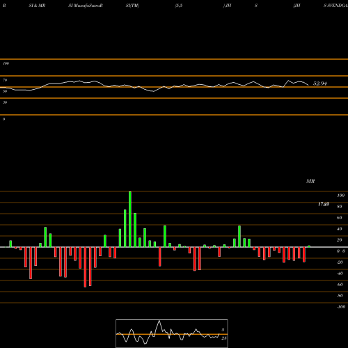 RSI & MRSI charts JHS SVENDGAARD LAB INR10 JHS share NSE Stock Exchange 