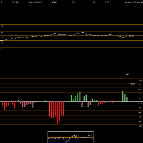 RSI & MRSI charts Jhs Svend. Lab. Ltd JHS_BE share NSE Stock Exchange 