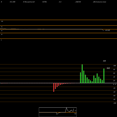 RSI & MRSI charts JIK Industries Limited JIKIND share NSE Stock Exchange 