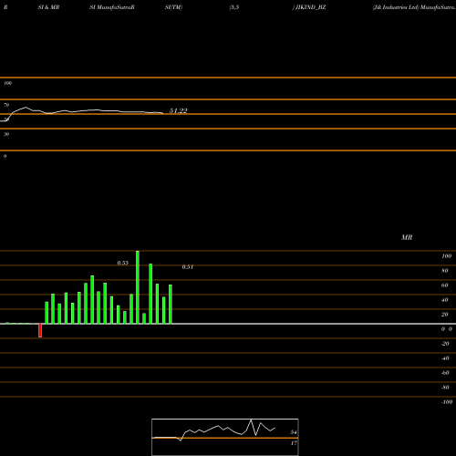 RSI & MRSI charts Jik Industries Ltd JIKIND_BZ share NSE Stock Exchange 