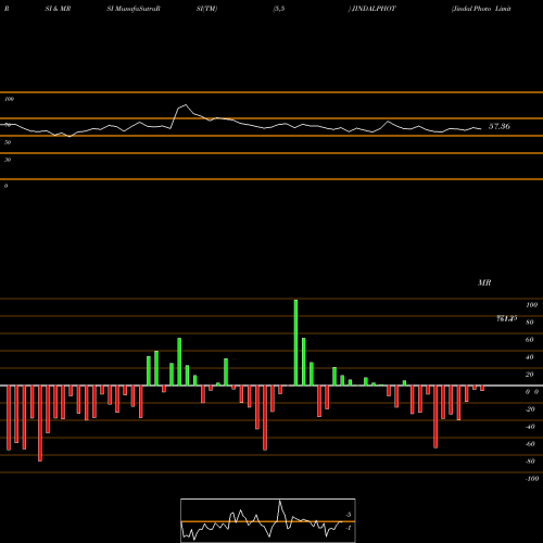 RSI & MRSI charts Jindal Photo Limited JINDALPHOT share NSE Stock Exchange 