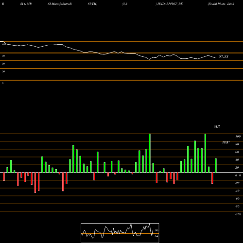 RSI & MRSI charts Jindal Photo Limited JINDALPHOT_BE share NSE Stock Exchange 