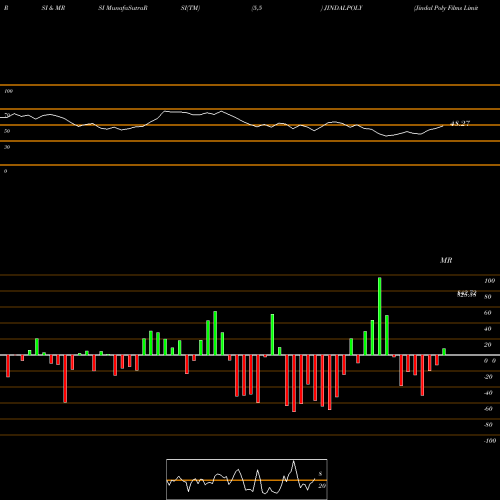 RSI & MRSI charts Jindal Poly Films Limited JINDALPOLY share NSE Stock Exchange 