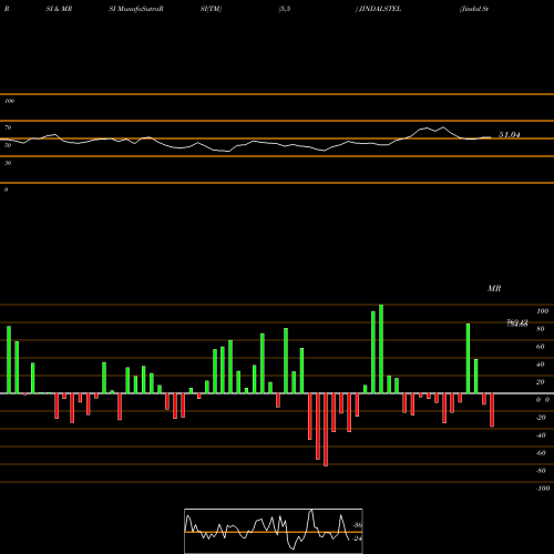 RSI & MRSI charts Jindal Steel & Power Limited JINDALSTEL share NSE Stock Exchange 