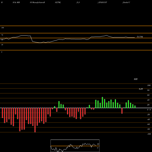 RSI & MRSI charts Jindal Cotex Limited JINDCOT share NSE Stock Exchange 
