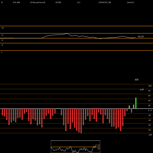 RSI & MRSI charts Jindal Cotex Ltd JINDCOT_BE share NSE Stock Exchange 