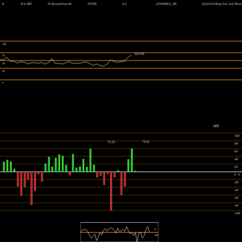 RSI & MRSI charts Jindal Drilling Ind. Ltd JINDRILL_BE share NSE Stock Exchange 