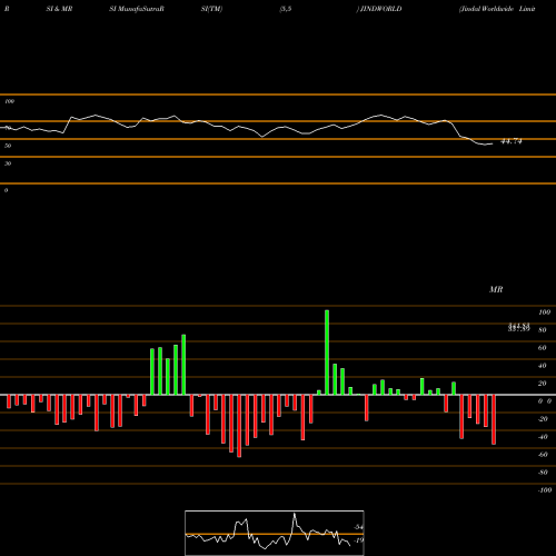 RSI & MRSI charts Jindal Worldwide Limited JINDWORLD share NSE Stock Exchange 