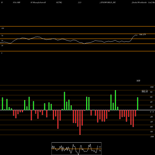 RSI & MRSI charts Jindal Worldwide Ltd JINDWORLD_BE share NSE Stock Exchange 