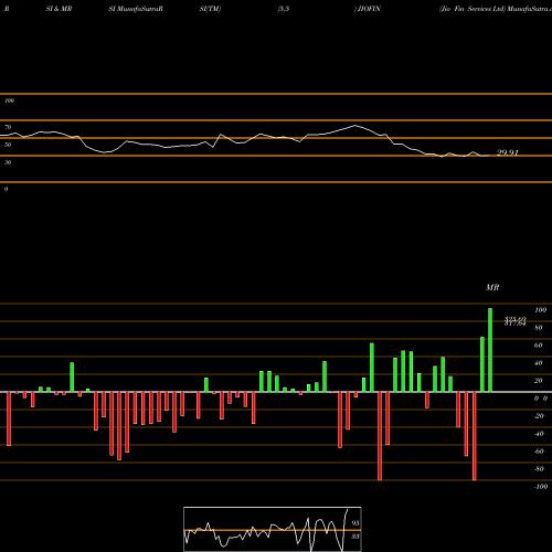 RSI & MRSI charts Jio Fin Services Ltd JIOFIN share NSE Stock Exchange 