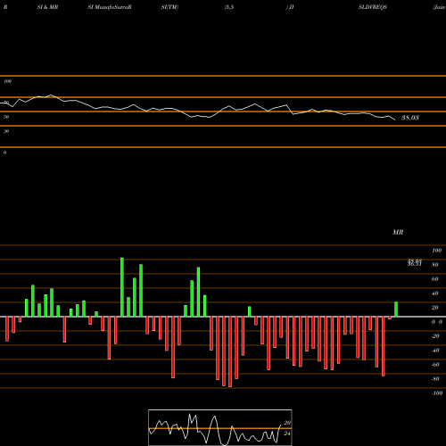RSI & MRSI charts Jain Irrigation Systems Limited JISLDVREQS share NSE Stock Exchange 