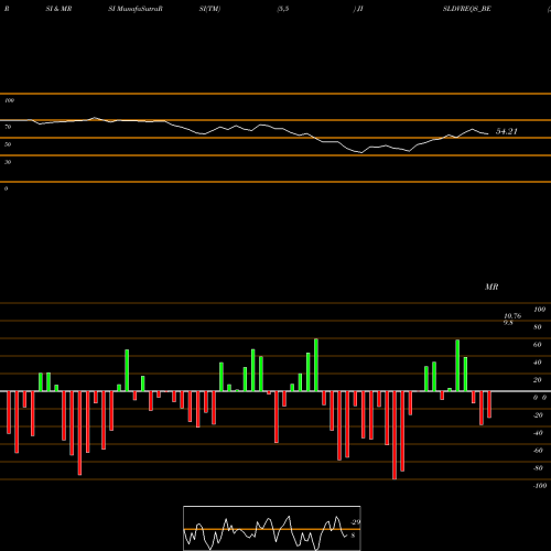 RSI & MRSI charts Jain Dvr Equity Shares JISLDVREQS_BE share NSE Stock Exchange 