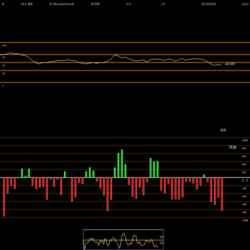 RSI & MRSI charts Jain Irrigation Systems Limited JISLJALEQS share NSE Stock Exchange 