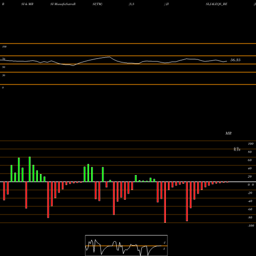 RSI & MRSI charts Jain Irrigation Systems JISLJALEQS_BE share NSE Stock Exchange 