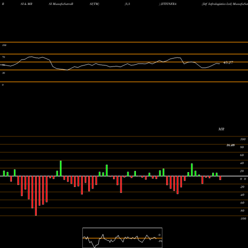 RSI & MRSI charts Jitf Infralogistics Ltd JITFINFRA share NSE Stock Exchange 