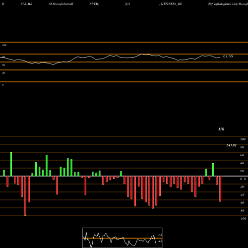 RSI & MRSI charts Jitf Infralogistics Ltd JITFINFRA_BE share NSE Stock Exchange 