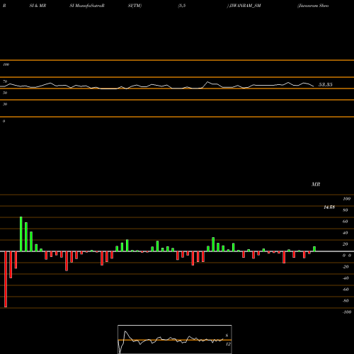 RSI & MRSI charts Jiwanram Sheoduttra Ind L JIWANRAM_SM share NSE Stock Exchange 