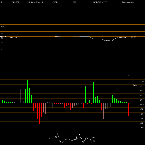 RSI & MRSI charts Jiwanram Sheoduttra Ind L JIWANRAM_ST share NSE Stock Exchange 