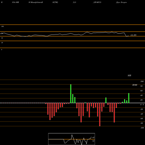 RSI & MRSI charts Jiya Eco-products Ltd JIYAECO share NSE Stock Exchange 