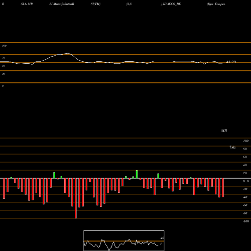 RSI & MRSI charts Jiya Eco-products Ltd JIYAECO_BE share NSE Stock Exchange 