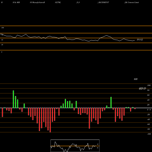 RSI & MRSI charts JK Cement Limited JKCEMENT share NSE Stock Exchange 