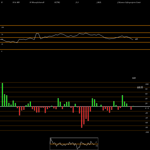 RSI & MRSI charts J.Kumar Infraprojects Limited JKIL share NSE Stock Exchange 