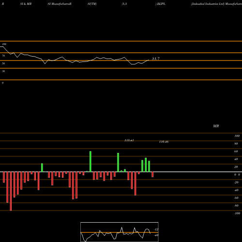 RSI & MRSI charts Jinkushal Industries Ltd JKIPL share NSE Stock Exchange 