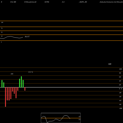 RSI & MRSI charts Jinkushal Industries Ltd JKIPL_BE share NSE Stock Exchange 