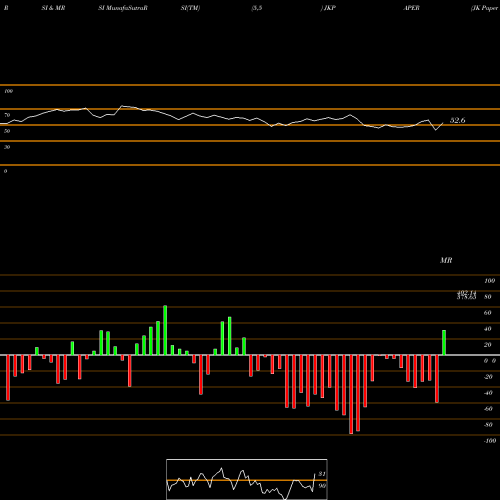 RSI & MRSI charts JK Paper Limited JKPAPER share NSE Stock Exchange 