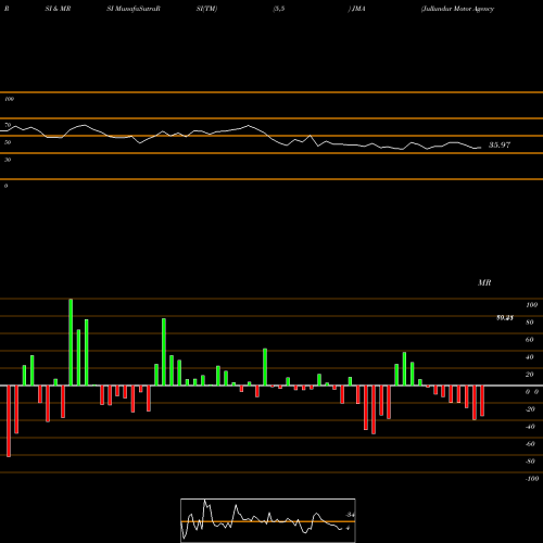 RSI & MRSI charts Jullundur Motor Agency (Delhi) Limited JMA share NSE Stock Exchange 