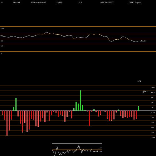 RSI & MRSI charts JMC Projects (India)  Limited JMCPROJECT share NSE Stock Exchange 