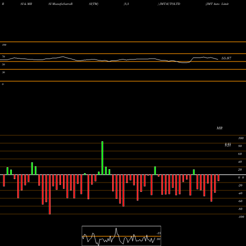 RSI & MRSI charts JMT Auto Limited JMTAUTOLTD share NSE Stock Exchange 