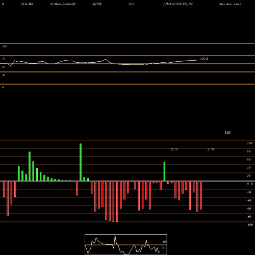 RSI & MRSI charts Jmt Auto Limited JMTAUTOLTD_BZ share NSE Stock Exchange 