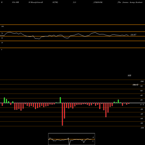 RSI & MRSI charts The Jammu & Kashmir Bank Limited JNKBANK share NSE Stock Exchange 