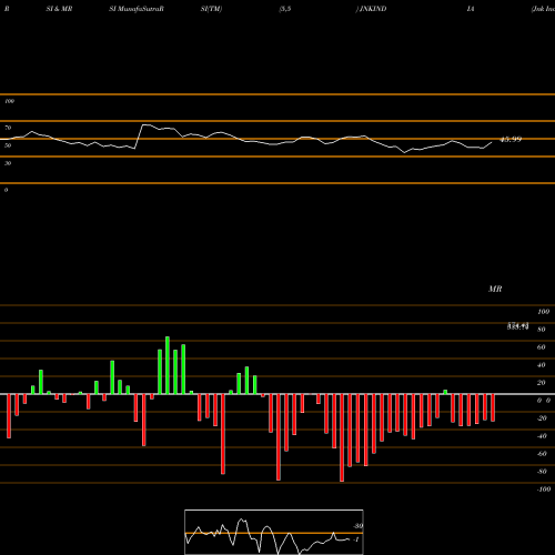 RSI & MRSI charts Jnk India Limited JNKINDIA share NSE Stock Exchange 