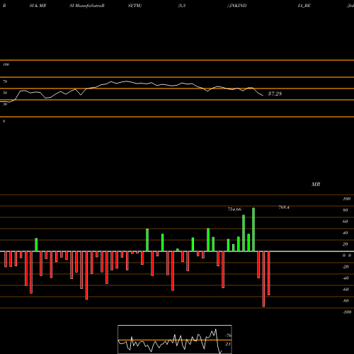 RSI & MRSI charts Jnk India Limited JNKINDIA_BE share NSE Stock Exchange 