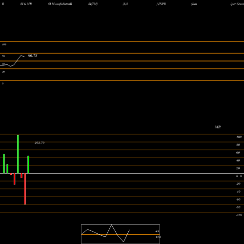 RSI & MRSI charts Juniper Green Energy Ltd JNPR share NSE Stock Exchange 