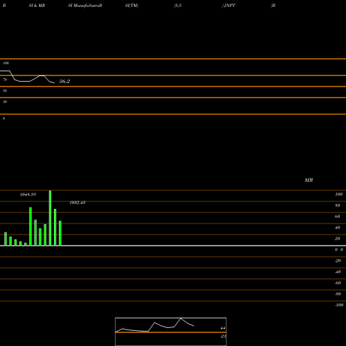 RSI & MRSI charts Bond 6.82% Pa Tax Free S1 JNPT share NSE Stock Exchange 